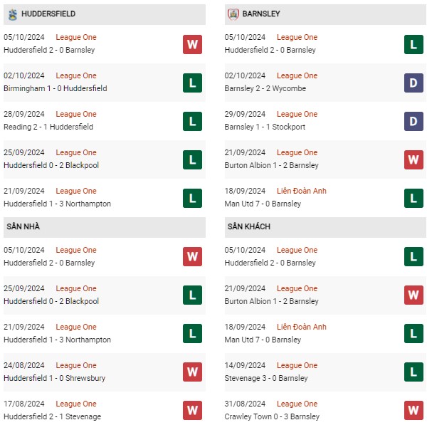 Phong độ Huddersfield vs Barnsley