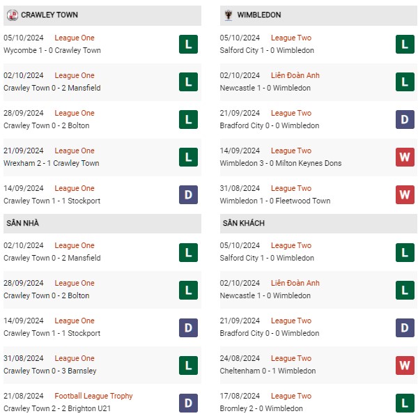 Phong độ Crawley Town vs Wimbledon