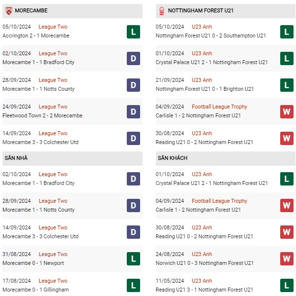 Phong độ Morecambe vs Nottingham Forest U21