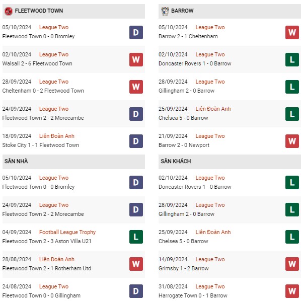 Phong độ Fleetwood Town vs Barrow