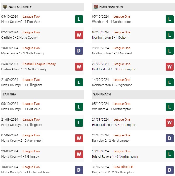 Phong độ Notts County vs Northampton