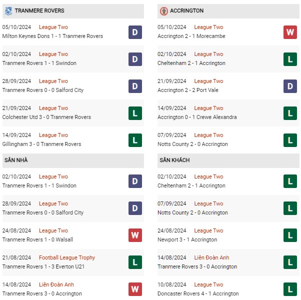 Phong độ Tranmere Rovers vs Accrington Stanley