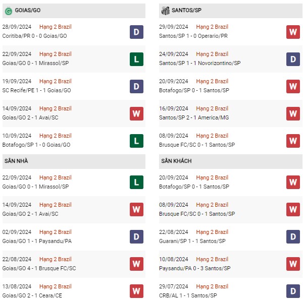Phong độ Goias vs Santos